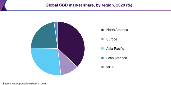 2020年全球CBD市场占有率(%)