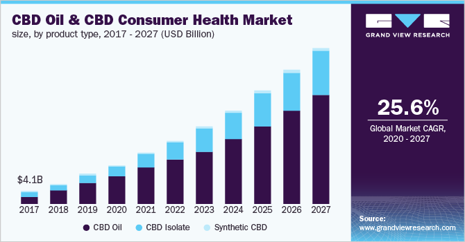 CBD油和CBD消费者健康市场规模，按产品类型分类