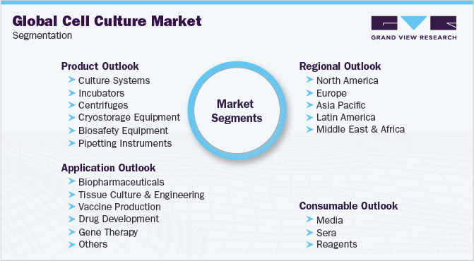 全球细胞培养市场细分