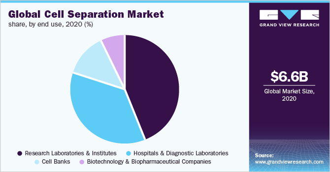 全球细胞分离市场份额，通过最终使用，2020（％）