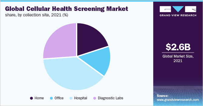 2020年，按收集点分列的全球细胞健康筛查市场份额(%)