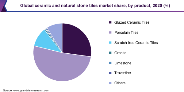 2020年全球陶瓷和天然石材瓷砖按产品分类市场占有率(%)