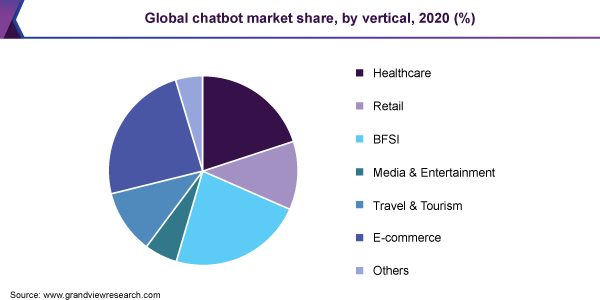 全球Chatbot市场份额，由垂直，2020（％）