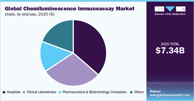 2020年全球化学发光免疫分析市场份额，按最终用途划分(%)