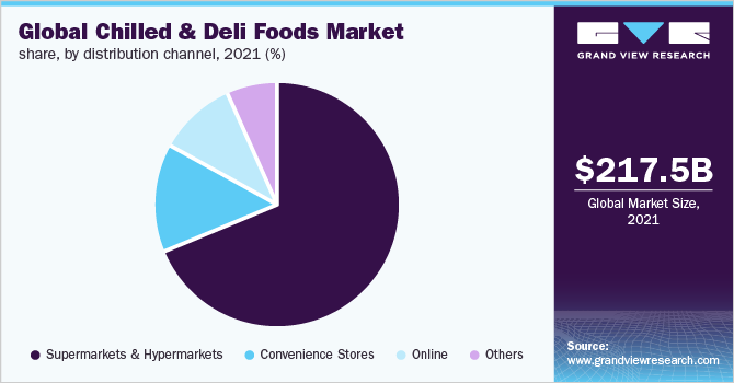 全球冷藏和熟食食品市场份额,通过分销渠道,2021年(%)