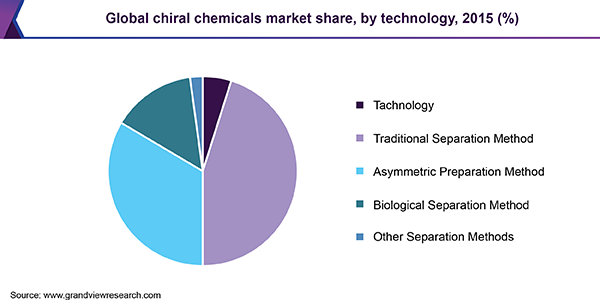 全球手性化学品市场