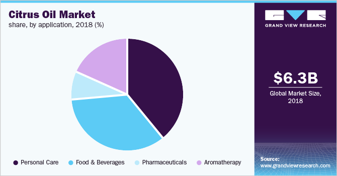 Global citrus oil market