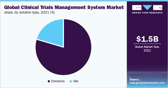 全球临床试验管理系统市场，各解决方案类型，2021年(%)