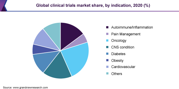 2020年全球临床试验市场份额，按适应症分列(%)