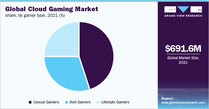 全球云游戏市场份额，各玩家类型，2021年(%)