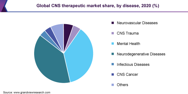 2020年按疾病分列的全球CNS治疗市场份额(%)