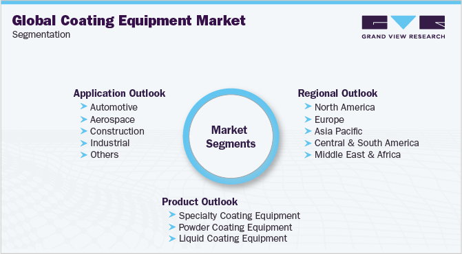 全球涂装设备市场细分