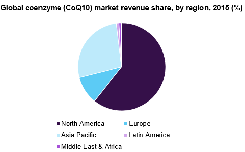 全球辅酶（COQ10）市场