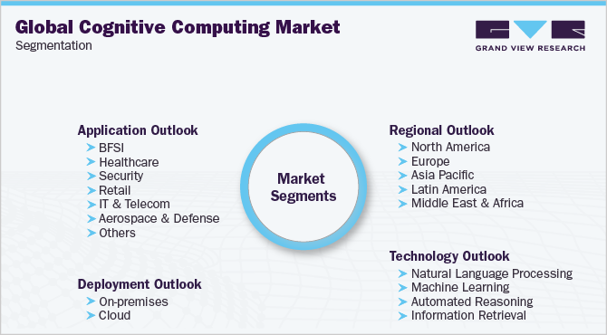 全球认知计算市场细分
