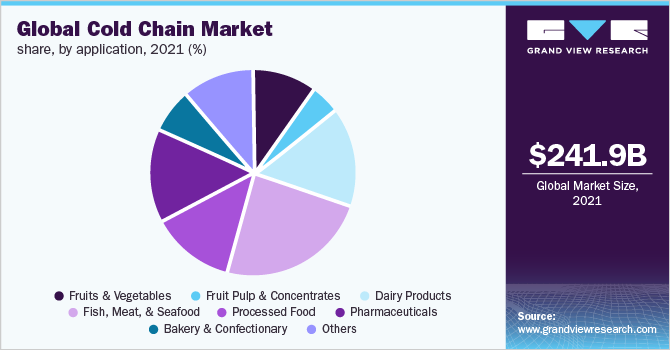 2020年全球冷链市场份额，按应用程序分列(%)