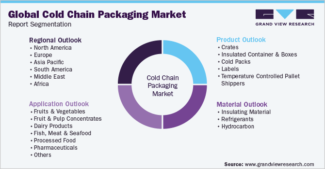 全球冷链包装市场细分报告