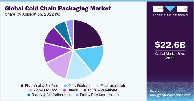 2022年全球冷链包装市场份额和规模