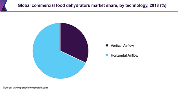 全球商业食品脱水机市场