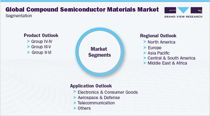 全球化合物半导体材料市场细分