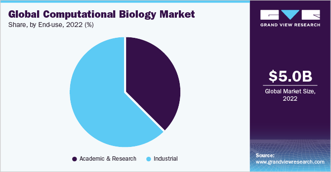 全球计算生物学市场