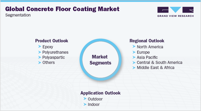 全球混凝土地坪涂料市场细分