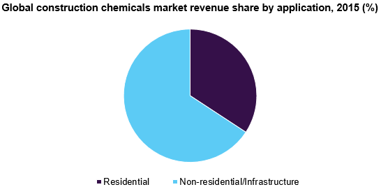 全球建筑化学品市场