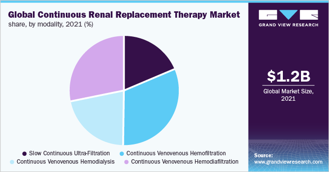 全球持续肾脏替代治疗市场份额，按方式，2021 (%)