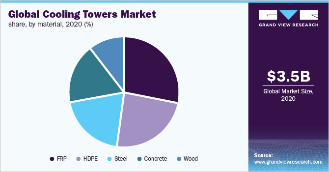 全球冷却塔市场份额，各材料，2020年(%)
