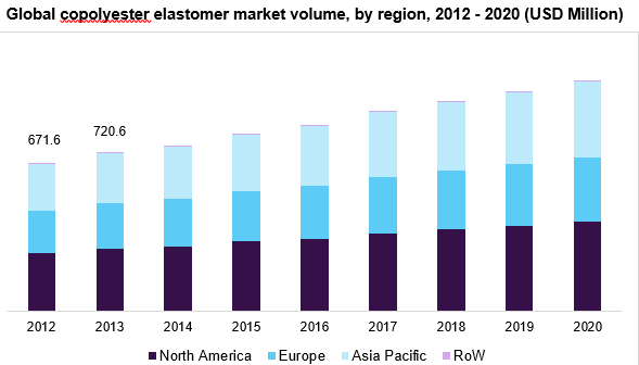 全球共聚酯弹性体市场