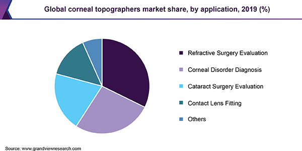 全球角膜地形仪市场