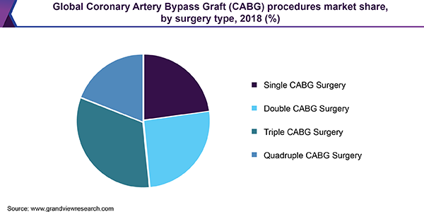 全球冠状动脉搭桥手术市场