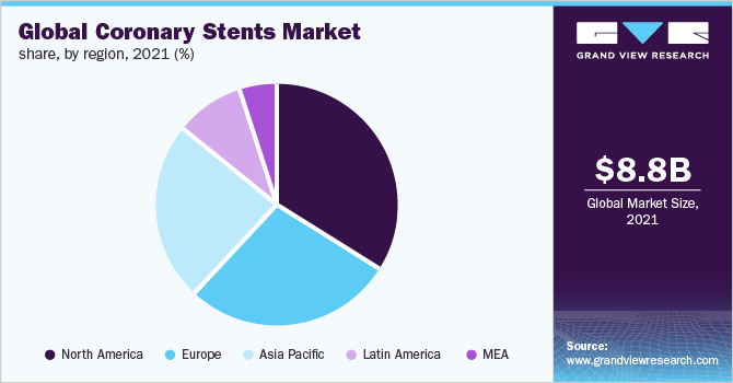 全球冠状动脉支架市场份额，各地区，2021年(%)