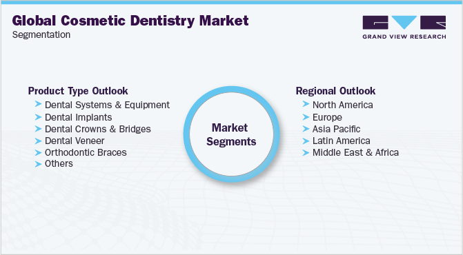 Global Cosmetic Dentistry Market Segmentation