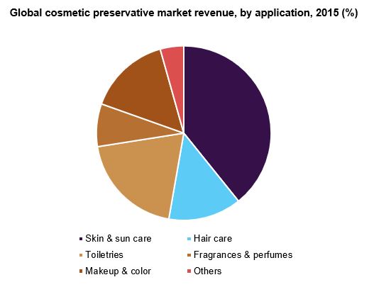 全球化妆品防腐市场