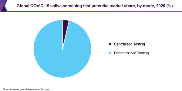 2020年全球COVID-19唾液筛查测试潜在市场份额，按模式分列(%)
