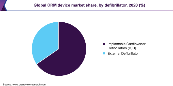 2020年全球CRM设备市场份额，按除颤器分类(%)