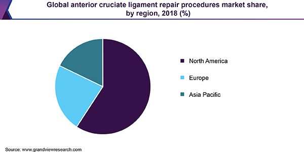 Global cruciate ligament repair procedures Market