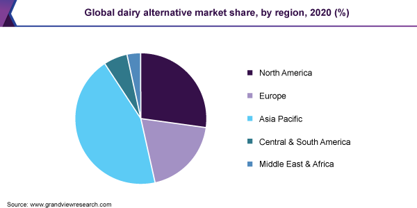 2020年全球替代乳制品市场份额(%)