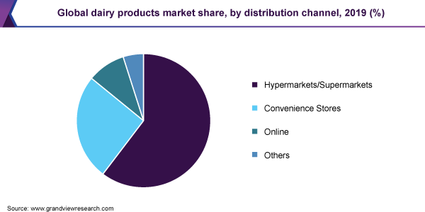 全球乳制品市场份额，按分销渠道，2019年（％）