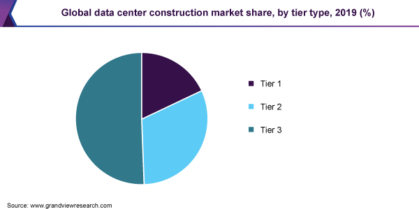 全球数据中心建设市场份额，按层类型，2019年（％）