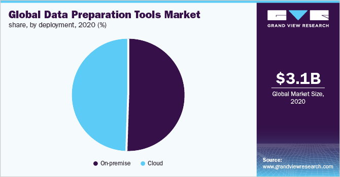 全球数据准备工具市场份额，按部署，2020年(%)