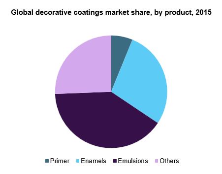 全球装饰涂料市场