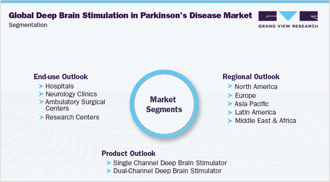 全球深部脑刺激在帕金森病的市场细分