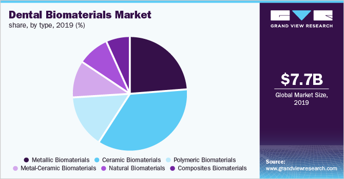 牙科生物材料市场份额，按类型