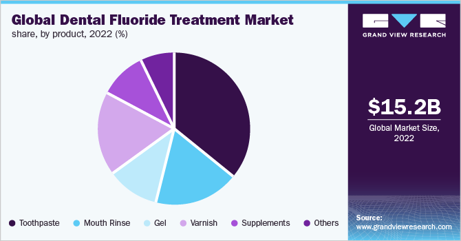 全球牙科氟化物治疗市场份额
