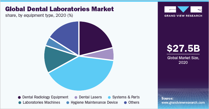 2020年全球牙科实验室按设备类型划分的市场份额(%)