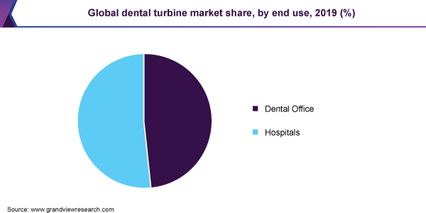 全球牙科涡轮机市场份额