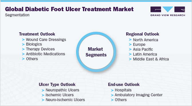 全球糖尿病足溃疡治疗市场细分