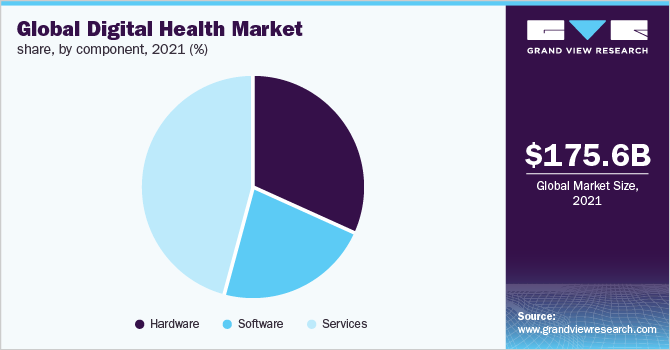 全球数字健康市场份额，由组件，2020（％）