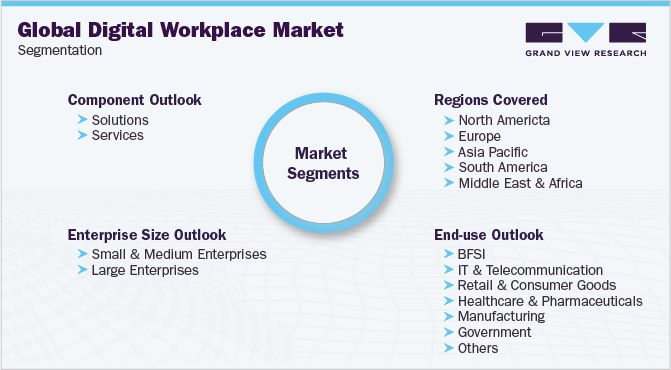 全球数字化工作场所市场细分